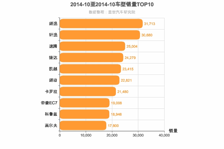 2014年10月A级轿车销量排行榜