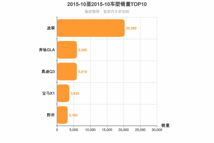 2015年10月德系紧凑型SUV销量排行榜
