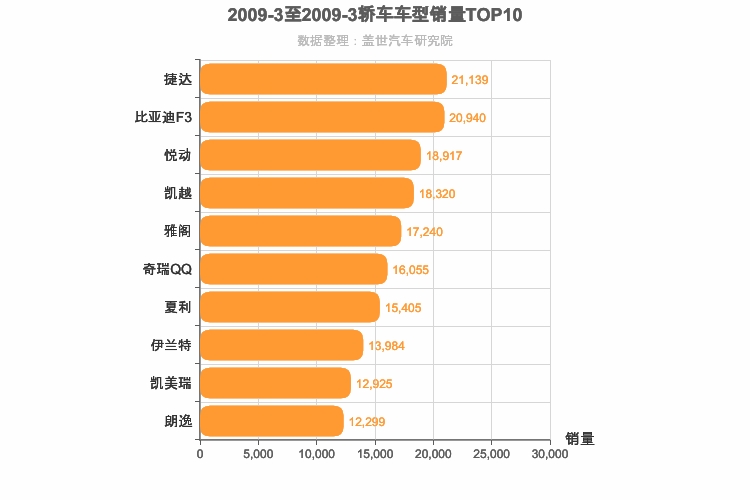 2009年3月轿车销量排行榜