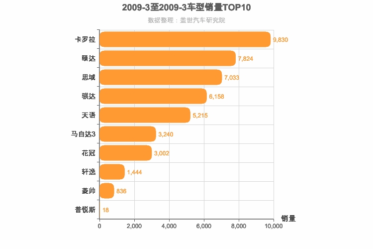 2009年3月日系A级轿车销量排行榜