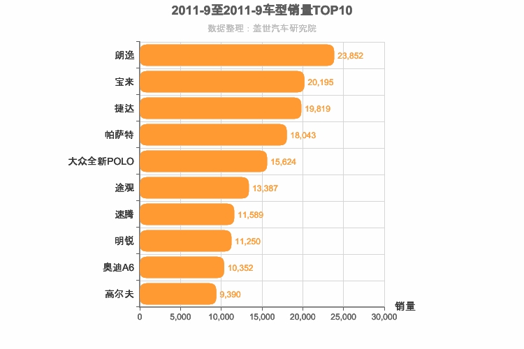 2011年9月德系车型销量排行榜