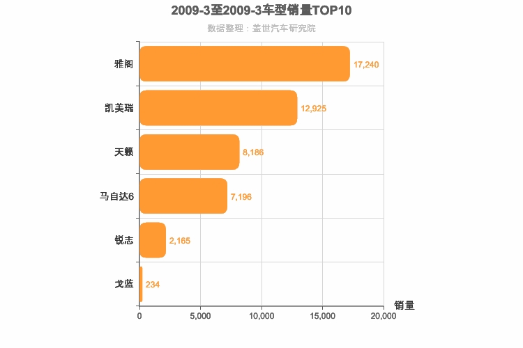 2009年3月日系B级轿车销量排行榜