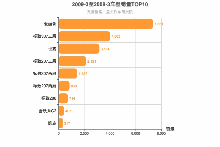 2009年3月法系轿车销量排行榜