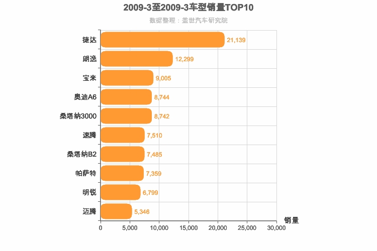 2009年3月德系轿车销量排行榜