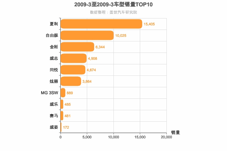 2009年3月自主A0级轿车销量排行榜