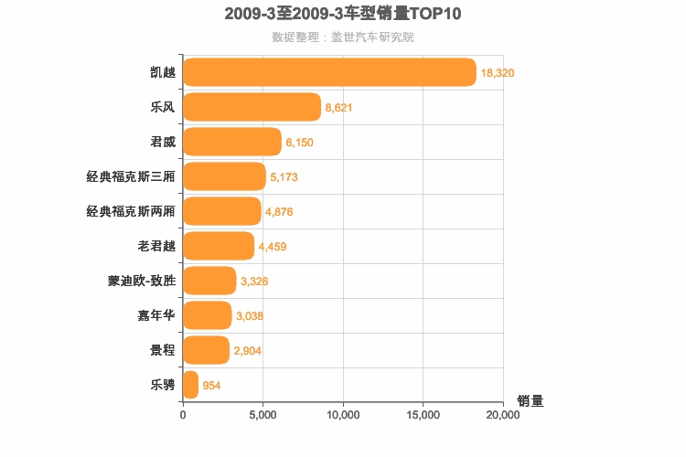 2009年3月美系轿车销量排行榜