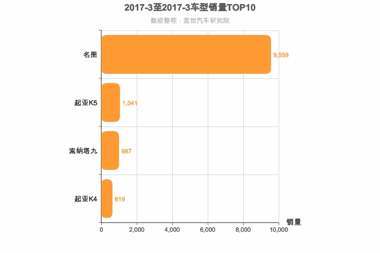 2017年3月韩系B级轿车销量排行榜