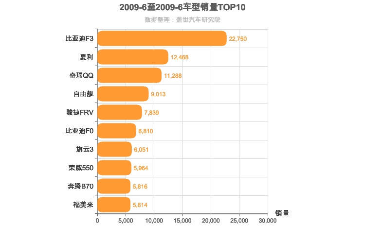 2009年6月自主轿车销量排行榜