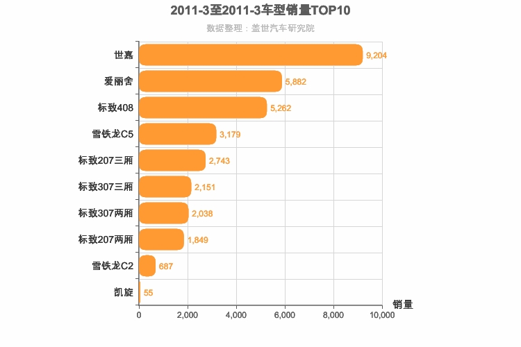 2011年3月法系车型销量排行榜