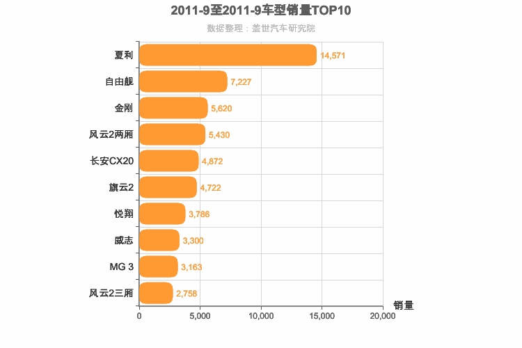 2011年9月自主A0级轿车销量排行榜