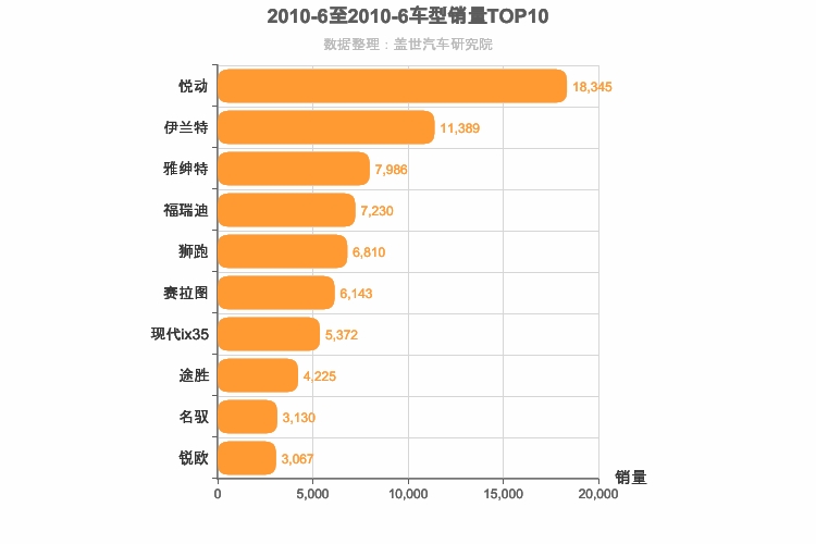 2010年6月韩系车型销量排行榜