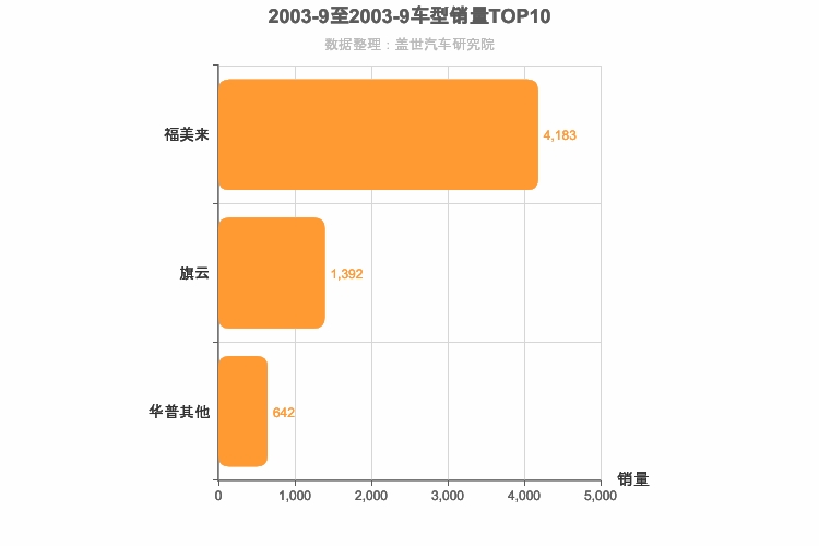 2003年9月自主A级轿车销量排行榜