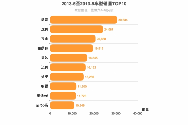 2013年5月德系车型销量排行榜