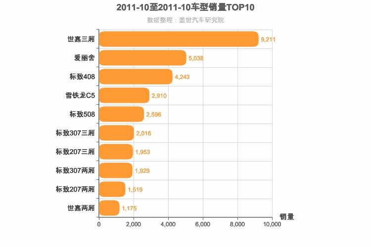 2011年10月法系轿车销量排行榜