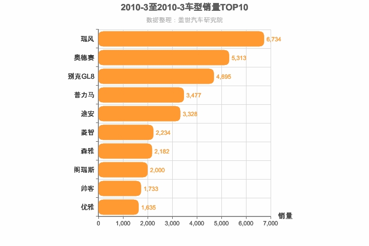 2010年3月MPV销量排行榜