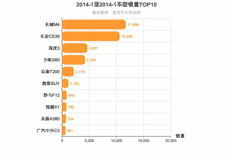 2014年1月自主小型SUV销量排行榜