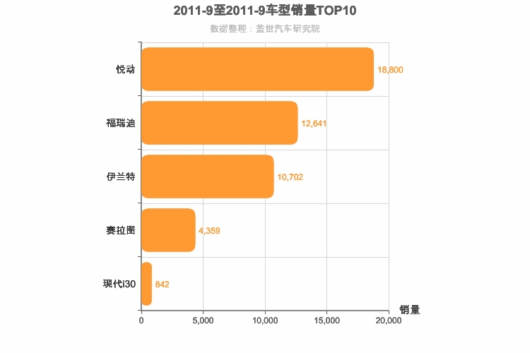 2011年9月韩系A级轿车销量排行榜