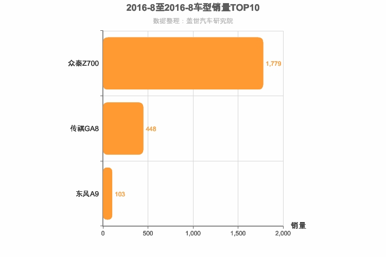2016年8月自主C级轿车销量排行榜