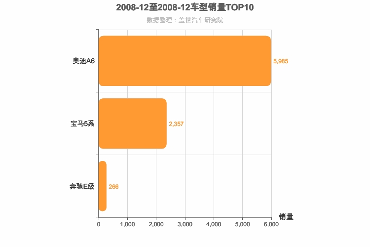 2008年12月德系C级轿车销量排行榜