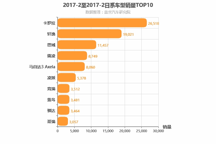 2017年2月日系A级轿车销量排行榜