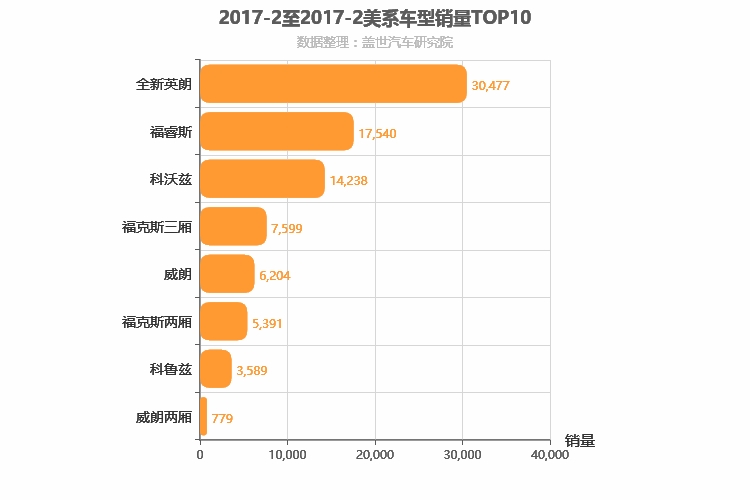 2017年2月美系A级轿车销量排行榜