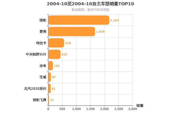 2004年10月自主SUV销量排行榜