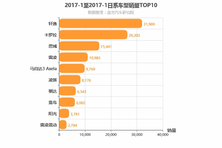 2017年1月日系A级轿车销量排行榜