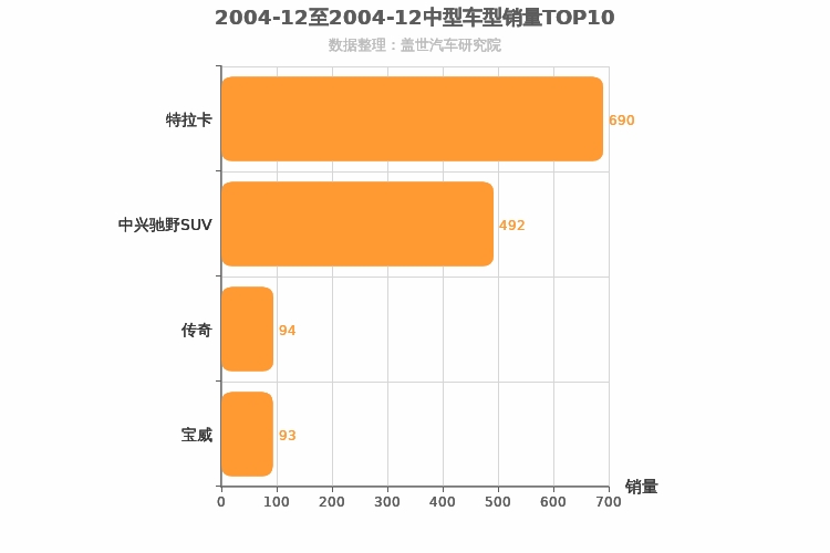 2004年12月中型SUV销量排行榜