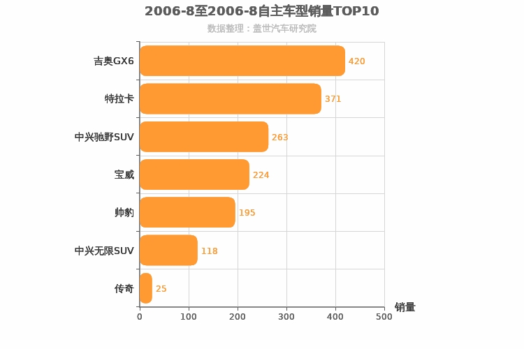 2006年8月自主中型SUV销量排行榜