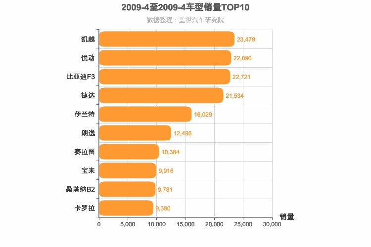2009年4月A级轿车销量排行榜
