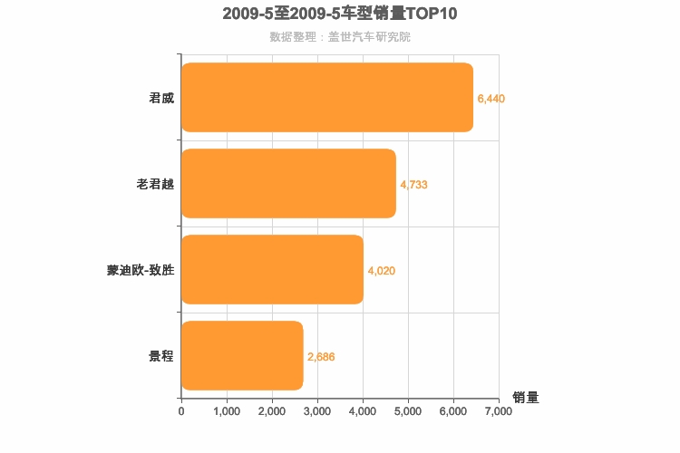2009年5月美系B级轿车销量排行榜
