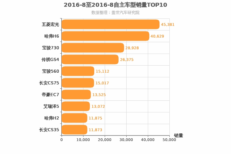 2016年8月自主车型销量排行榜