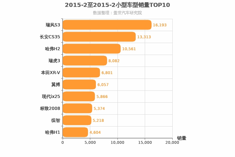 2015年2月小型SUV销量排行榜