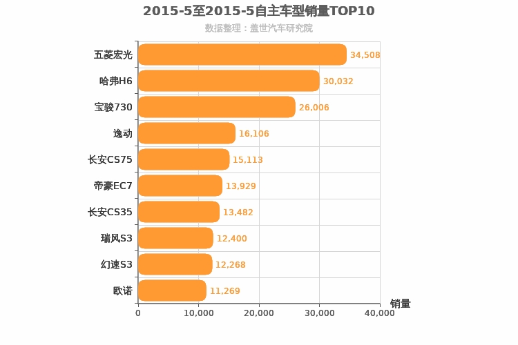 2015年5月自主车型销量排行榜