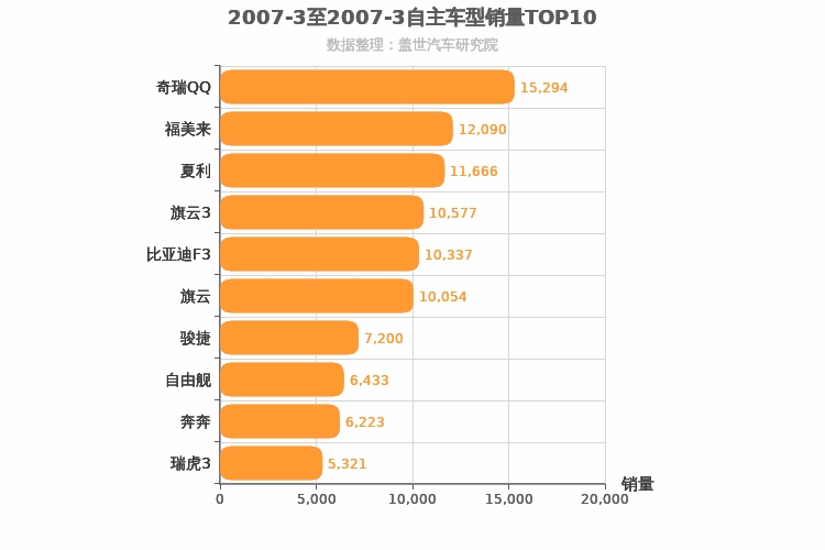 2007年3月自主车型销量排行榜