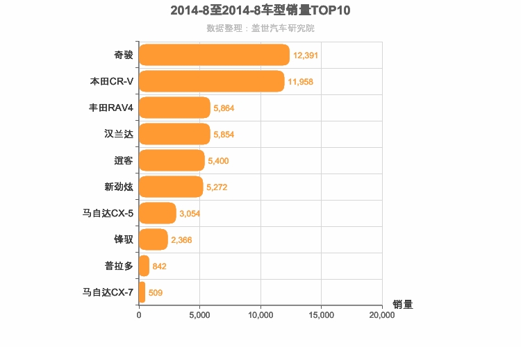 2014年8月日系SUV销量排行榜