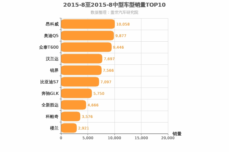 2015年8月中型SUV销量排行榜