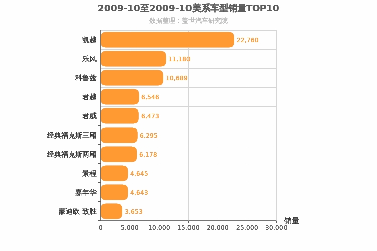 2009年10月美系车型销量排行榜