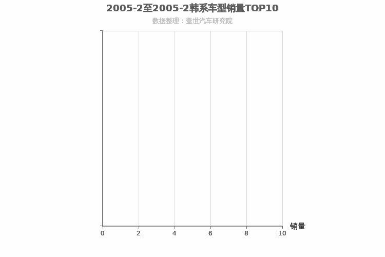 2005年2月韩系SUV销量排行榜
