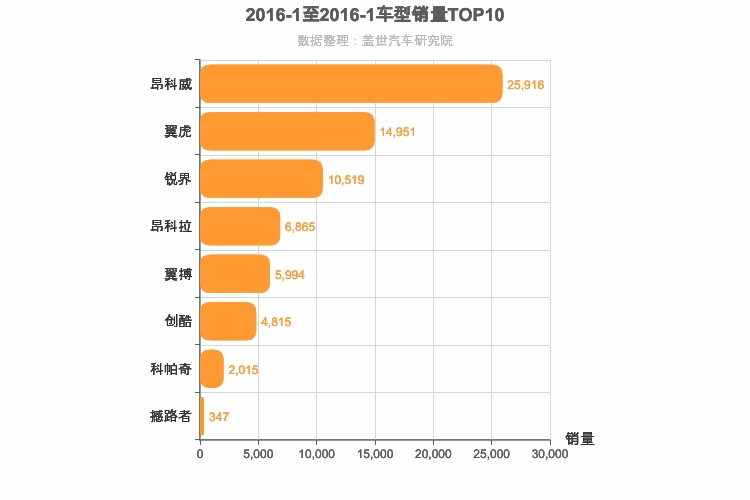 2016年1月美系SUV销量排行榜