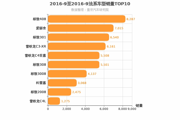 2016年9月法系车型销量排行榜