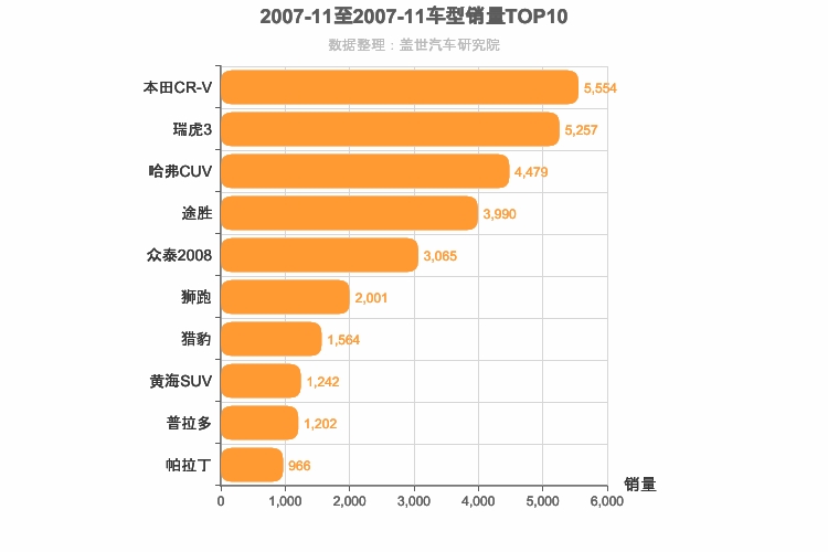2007年11月SUV销量排行榜