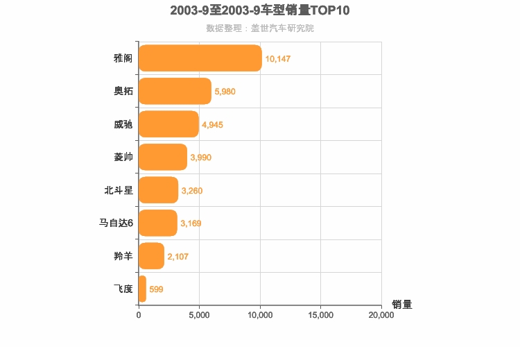 2003年9月日系轿车销量排行榜