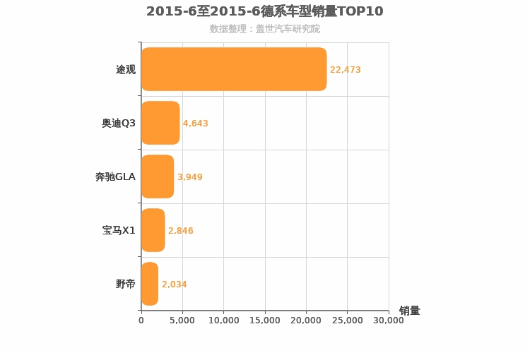 2015年6月德系紧凑型SUV销量排行榜