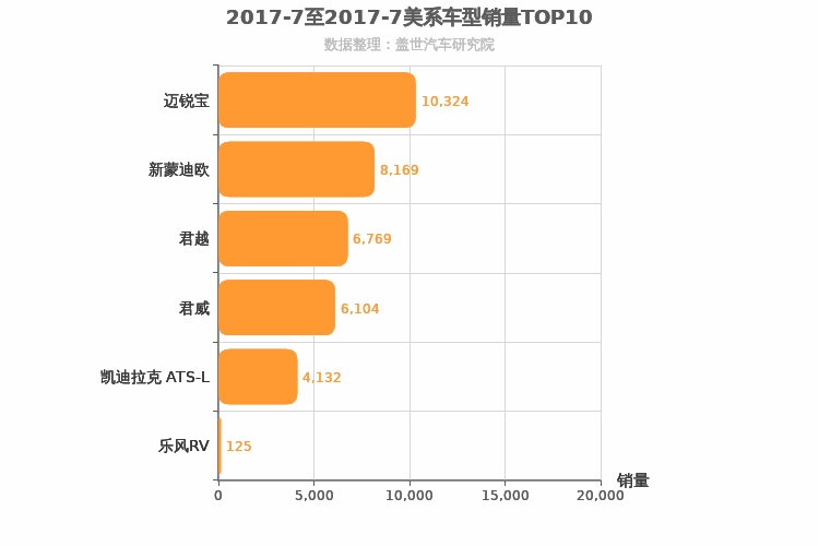 2017年7月美系B级轿车销量排行榜