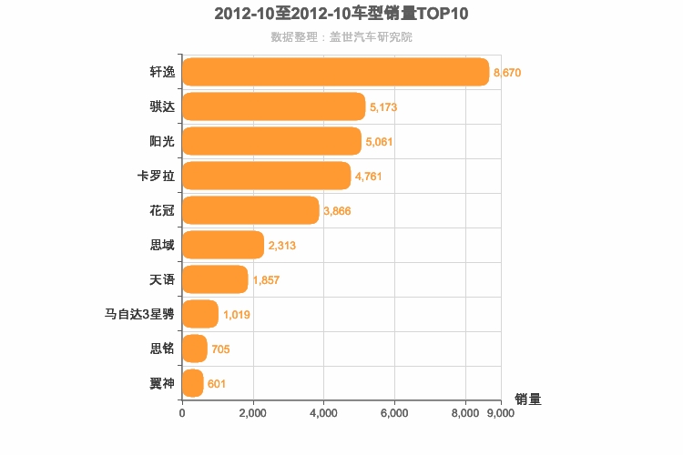 2012年10月日系A级轿车销量排行榜