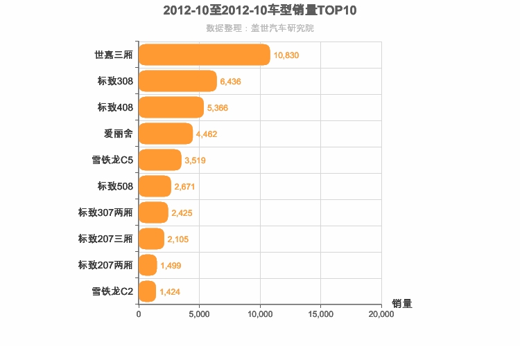 2012年10月法系轿车销量排行榜