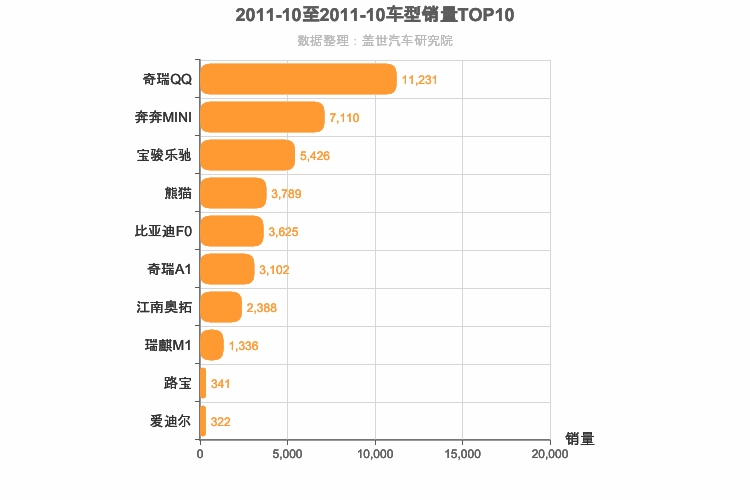 2011年10月自主A00级轿车销量排行榜
