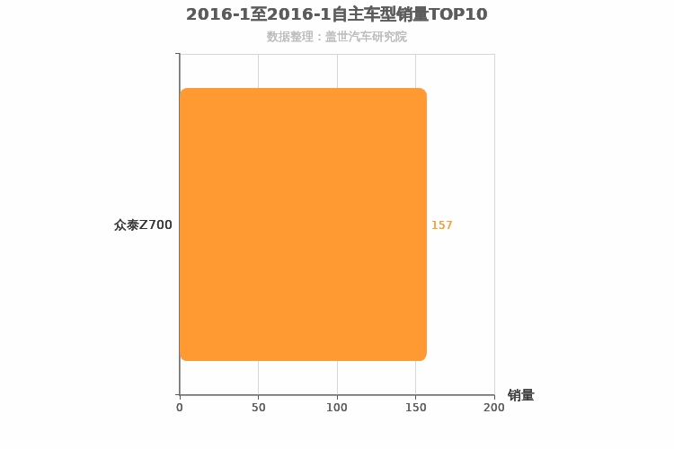 2016年1月自主C级轿车销量排行榜