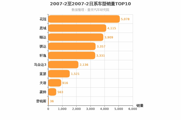 2007年2月日系A级轿车销量排行榜